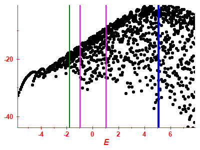 Strength function log